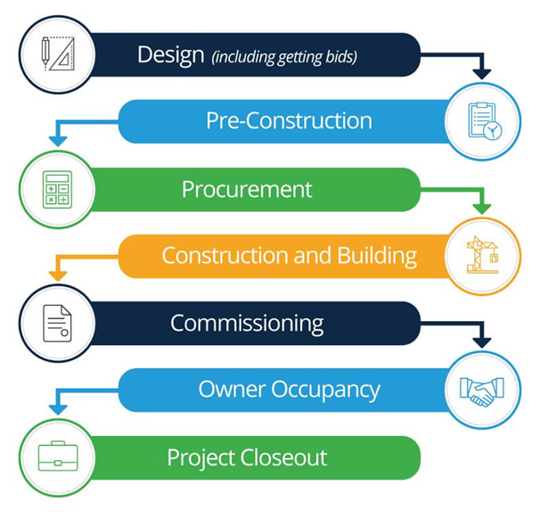 construction project advisory services